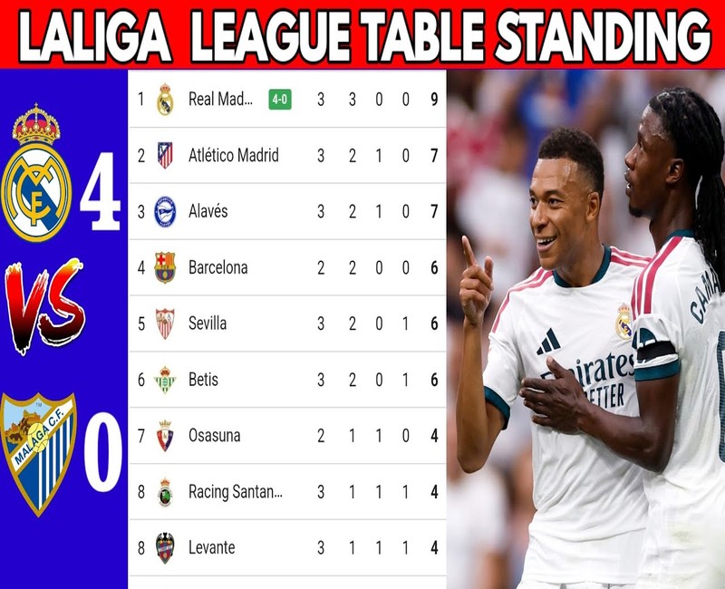 Latest Developments as Real Madrid Top the LaLiga Standings